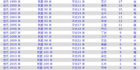 1982什麼年|1982年是民國幾年？ 年齢對照表